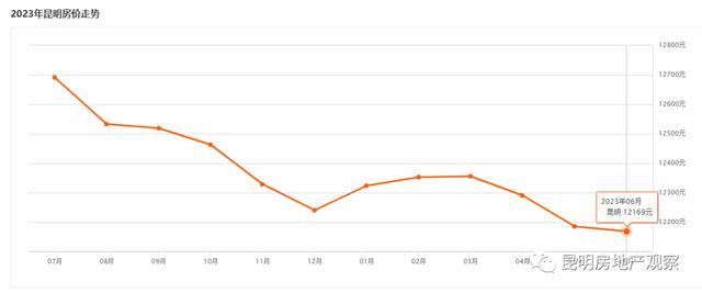 2023年5月31日昆明房價12186元/㎡…2023年4月30日昆明房價12291元