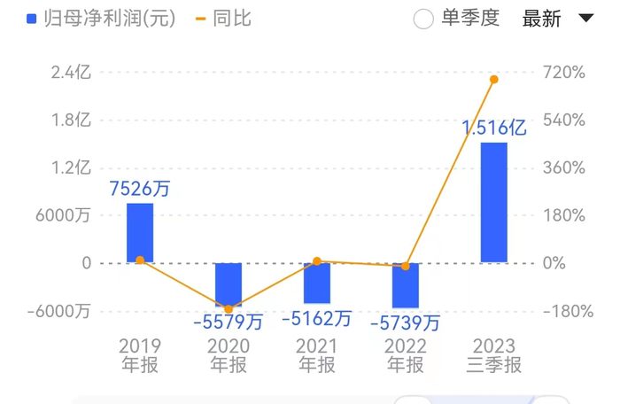 2023年以来，随着旅游业的复苏，游客数量大幅增加，长白山净利润实现扭亏为盈。来源：同花顺