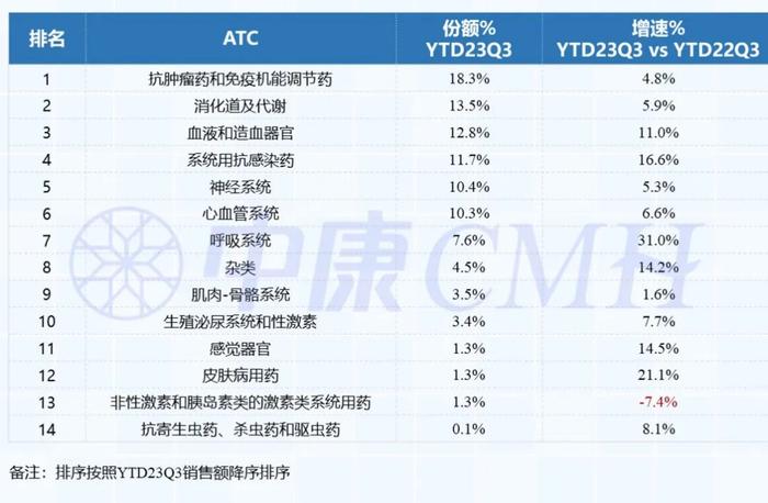 我國醫院2023年前三季藥品銷售7768億,這些品種排名