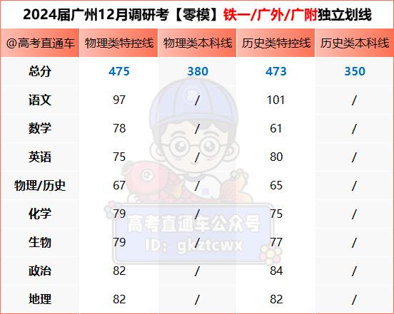 2024廣州零模廣外/廣附/鐵一獨立劃線公佈|廣州市|本科線|數學_新浪