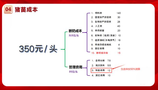 一般來講,豬苗成本350元/頭為及格線,包括斷奶成本(固定資產折舊費