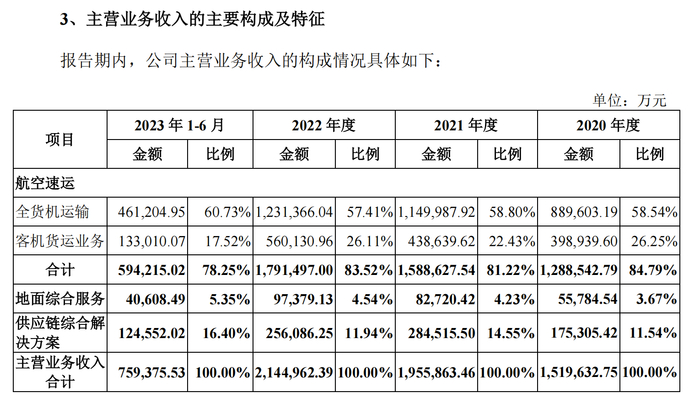 南航物流细分业务财务数据