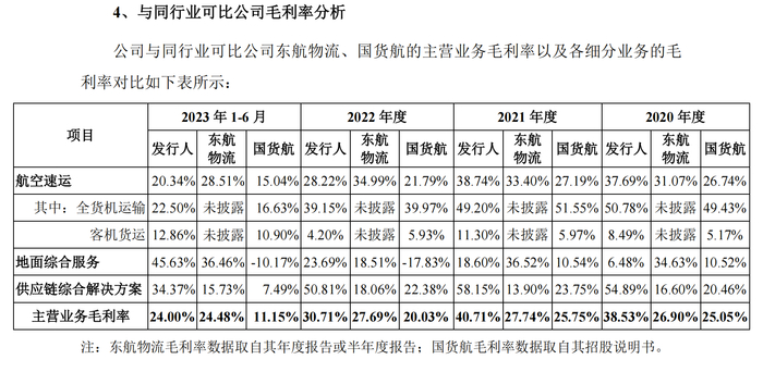 同行毛利率对比