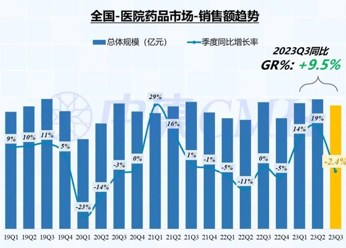 我國醫院2023年前三季藥品銷售7768億,這些品種排名