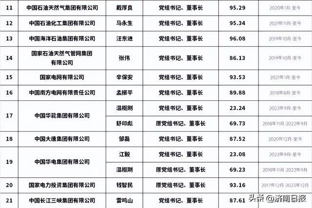 華潤(集團)有限公司董事長王祥明,應付年薪為93.47萬元.