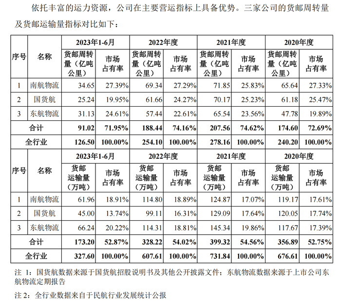行业三家公司运营指标数据