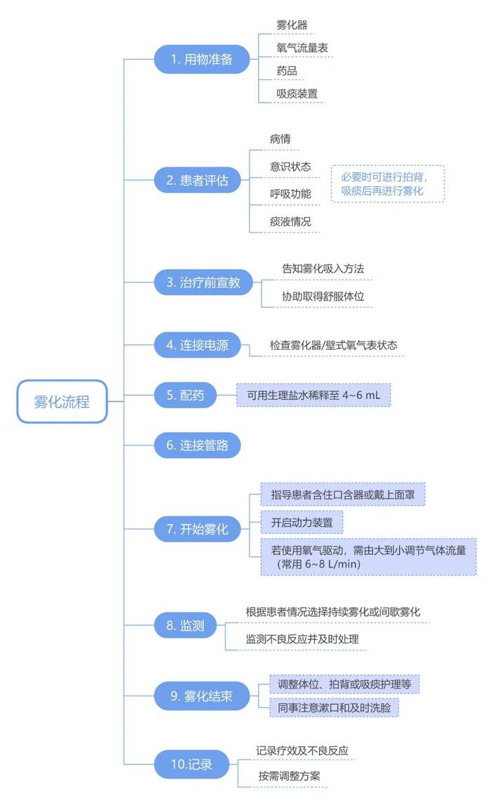 操作不規範,霧化治療藥物副作用,以及非霧化劑型不合理使用等因素有關