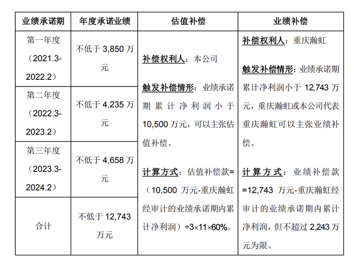 重庆瀚虹交易对赌协议赔偿计算公式（图片来源：新乳业公告）