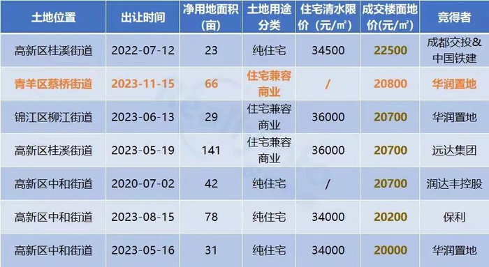 成都成交楼面价≥20000元/㎡地块 图源：锐理数据