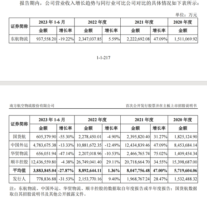 同行业绩对比