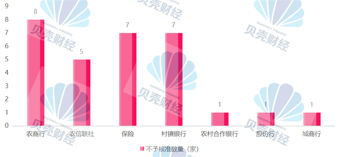 图/根据金融监管总局及派出机构相关公告，贝壳财经记者制图