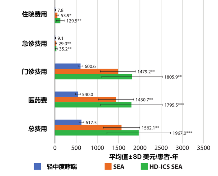 图1：12个月随访期内哮喘相关的医疗费用（* p < 0.05, ** < 0.01 和 *** < 0.001）
