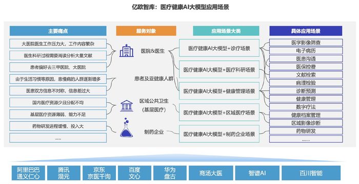 （图为医疗健康AI大模型应用场景。来源：《报告》）