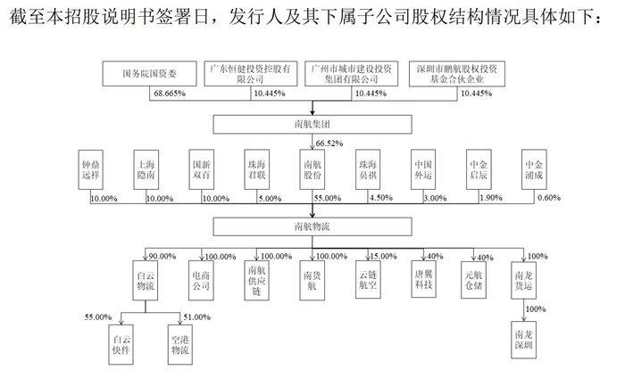 南航物流股权结构
