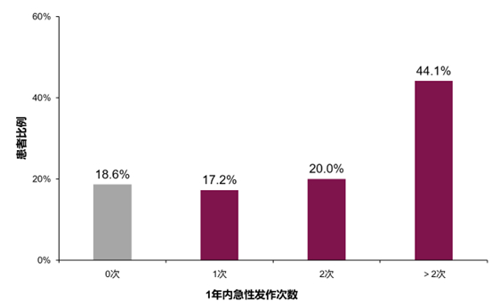 图2：中国SA患者过去1年内急性发作患者比例