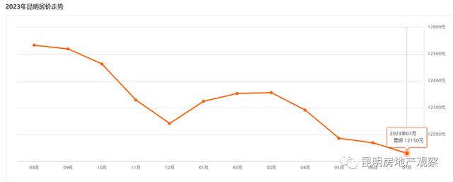 2023年6月30日昆明房價12169元/㎡…2023年5月31日昆明房價12186元