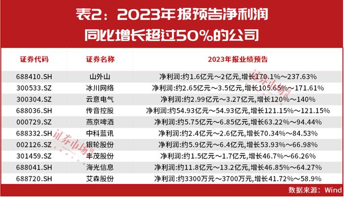 來看,其中31家公司在盈利的同時,淨利潤預計較去年同期增長,山外山