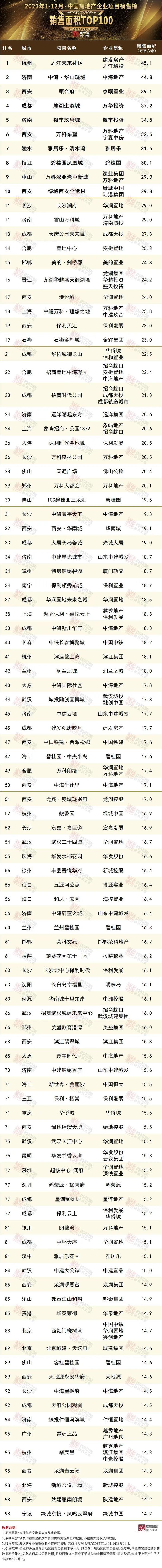 2023年中國房地產企業項目銷售top100排行榜