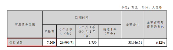 2023年半年报显示,合并报表范围内共计7200万元银行贷款发生逾期。