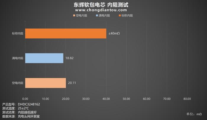 溫度測試溫度測試部分,充電頭網將對各個充放電倍率30分鐘後的溫度