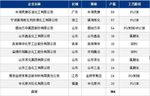 中化國際年產40萬噸hppo法環氧丙烷裝置一次開車成功