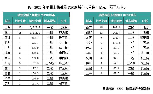 2023年中國房地產企業項目銷售top100排行榜