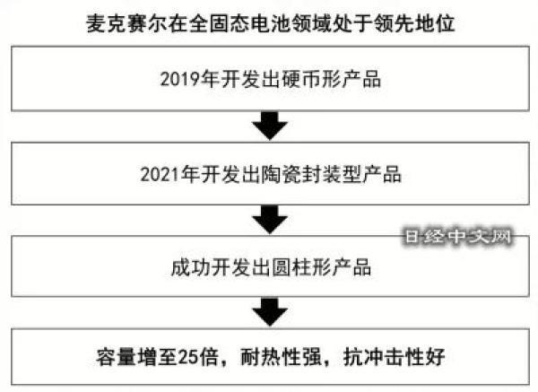 固態電池商業化再加速顛覆性技術能夠讓寧德時代們股價重振雄風嗎