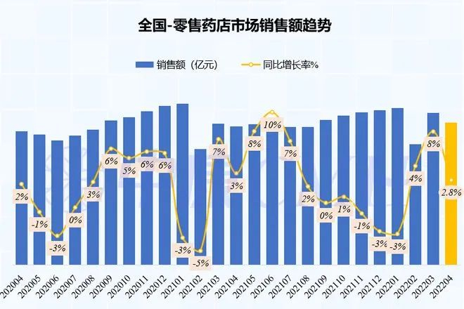 2020-2022年全国零售药店销售额趋势