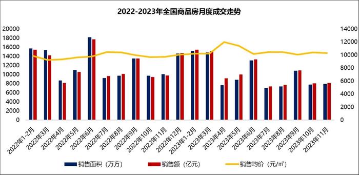 2023年房地產銷售維持底部震盪,2024年或延續築底行情|房地產_新浪