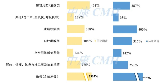 全国零售药店2022年12月的销售分类 数据来源：中康CMH