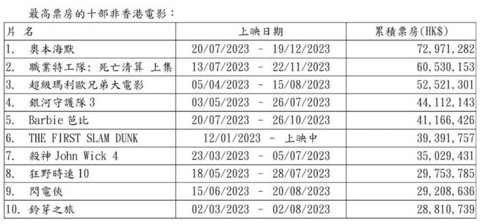 票數據香港2023年票房創十二年來最差金手指元旦檔稱霸