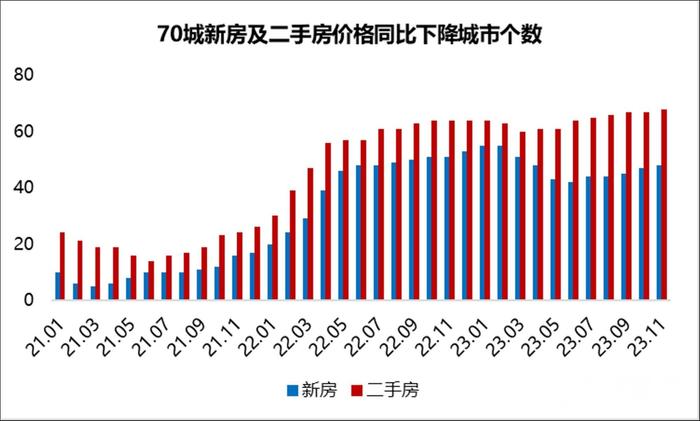 從11月份房價指數同比上漲的城市數量看,已經減少為2個城市,而下跌