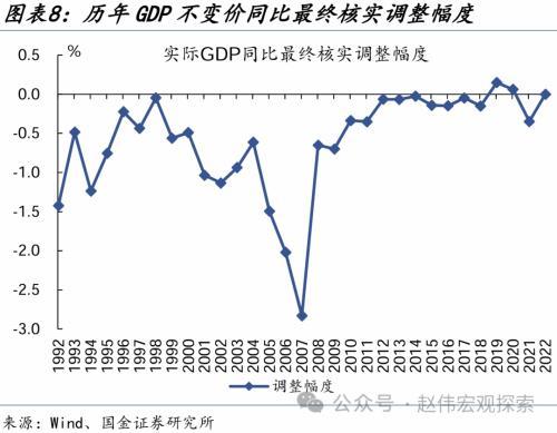 國金宏觀:如何看待2022年gdp核算調整?|gdp|製造業|國金_新浪新聞