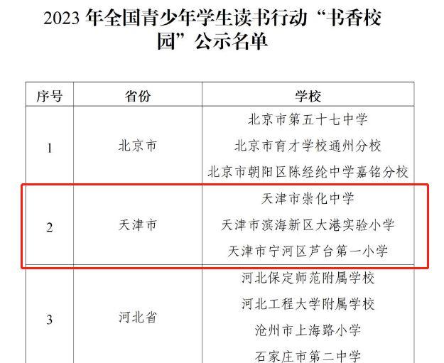 其中,天津和平區,河西區入圍2023年全國青少年學生讀書行動區域優秀