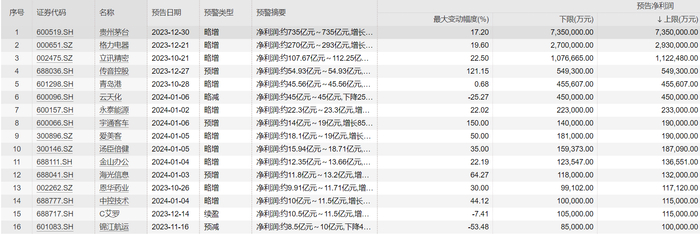 预告净利润10亿元以上A股公司。数据来源：Wind、第一财经梳理，下同。