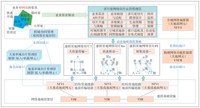 图6 自动化网络配置技术路线