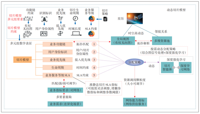 图4 切片模型技术路线