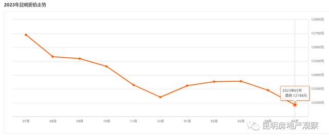 昆明房價正加速下跌 1月11514元|昆明市|房價|均價_新浪新聞