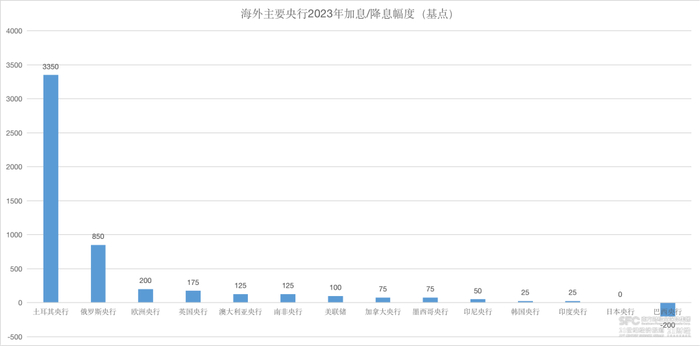 （数据来源：各央行官网、21世纪经济报道）