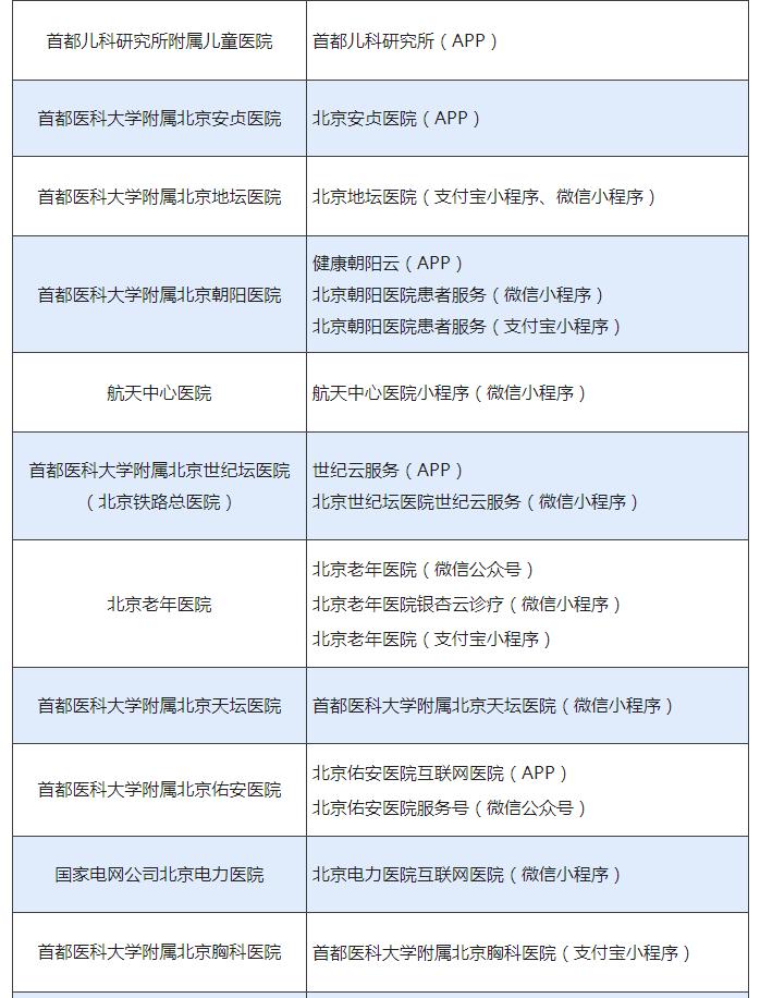 北京這些醫院自有應用已上線醫保移動支付服務附表格