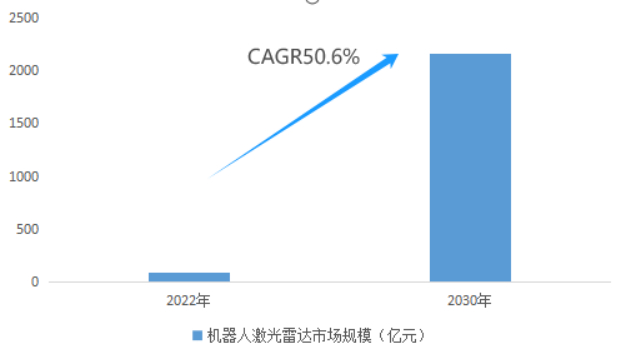 图：机器人激光雷达行业增长预测图