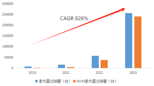 图：速腾聚创激光雷达销量增长趋势
