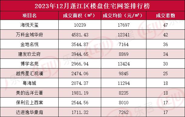 國際新城御峰,共網籤83套;其次是位於江海市的朗基香醍灣及保利大都匯