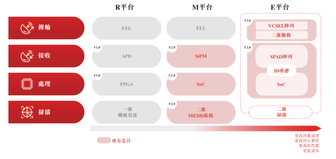 图：速腾聚创激光雷达平台