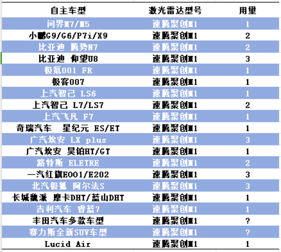 图：速腾聚创激光雷达在自主车型的上车情况