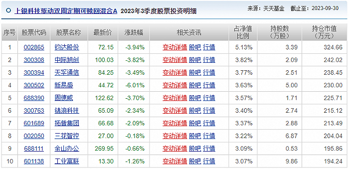 （来源：天天基金网）