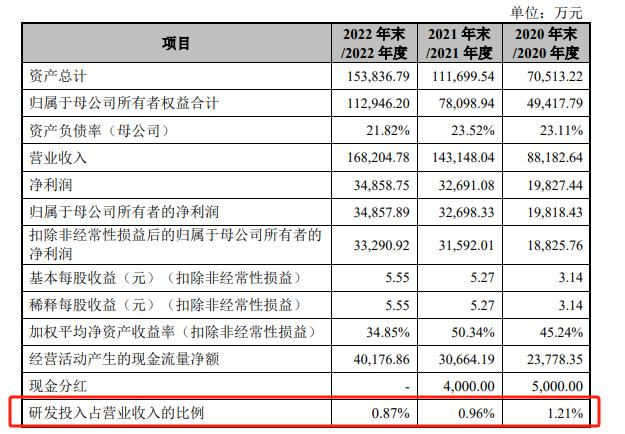 截自毛戈平公司招股书