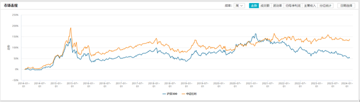 数据来源：Wind，时间区间为2014年1月1日至2023年12月31日