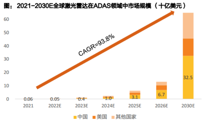 图：全球激光雷达在ADAS领域的市场规模变化