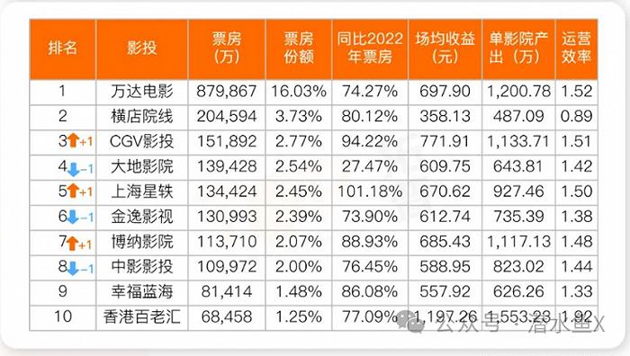 市場大漲80電影公司誰在賺錢